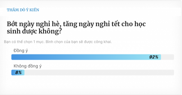 92% bạn đọc muốn 