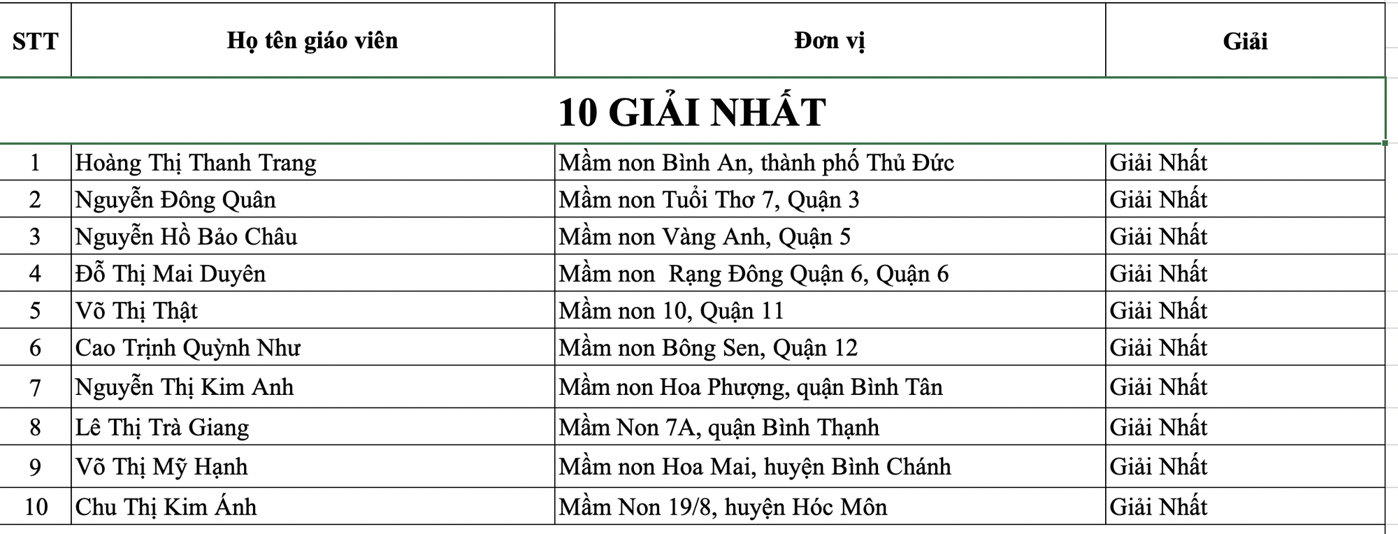 99 giáo viên mầm non TP.HCM đạt giải dạy giỏi cấp thành phố