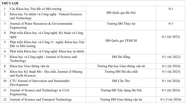 Bài báo trên tạp chí khoa học của trường ĐH Việt nào được tính điểm cao nhất? Bài báo trên tạp chí khoa học của trường ĐH Việt nào được tính điểm cao nhất?