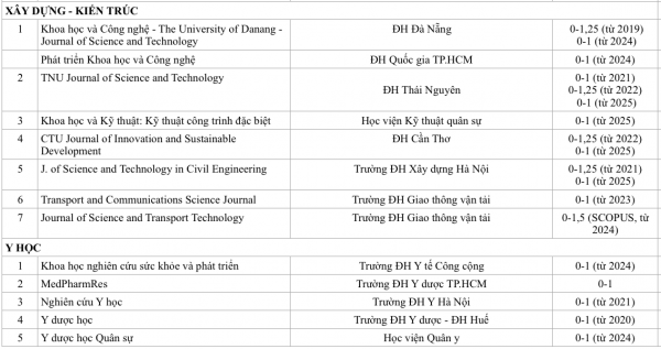 Bài báo trên tạp chí khoa học của trường ĐH Việt nào được tính điểm cao nhất? Bài báo trên tạp chí khoa học của trường ĐH Việt nào được tính điểm cao nhất?