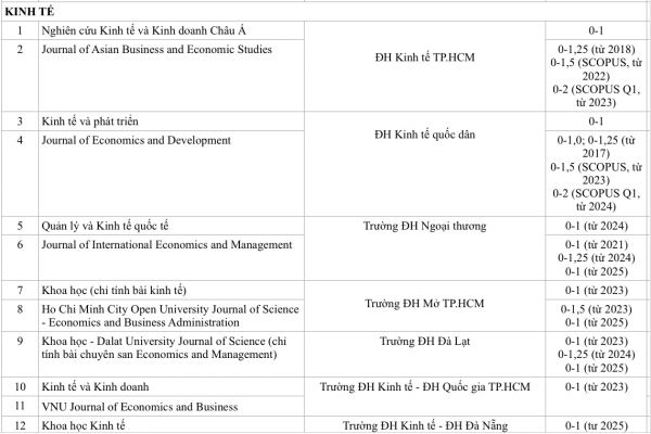 Bài báo trên tạp chí khoa học của trường ĐH Việt nào được tính điểm cao nhất? Bài báo trên tạp chí khoa học của trường ĐH Việt nào được tính điểm cao nhất?