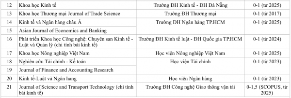 Bài báo trên tạp chí khoa học của trường ĐH Việt nào được tính điểm cao nhất? Bài báo trên tạp chí khoa học của trường ĐH Việt nào được tính điểm cao nhất?