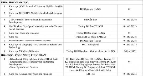 Bài báo trên tạp chí khoa học của trường ĐH Việt nào được tính điểm cao nhất? Bài báo trên tạp chí khoa học của trường ĐH Việt nào được tính điểm cao nhất?
