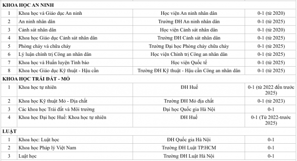 Bài báo trên tạp chí khoa học của trường ĐH Việt nào được tính điểm cao nhất? Bài báo trên tạp chí khoa học của trường ĐH Việt nào được tính điểm cao nhất?