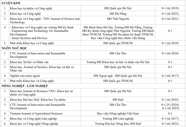 Bài báo trên tạp chí khoa học của trường ĐH Việt nào được tính điểm cao nhất? Bài báo trên tạp chí khoa học của trường ĐH Việt nào được tính điểm cao nhất?
