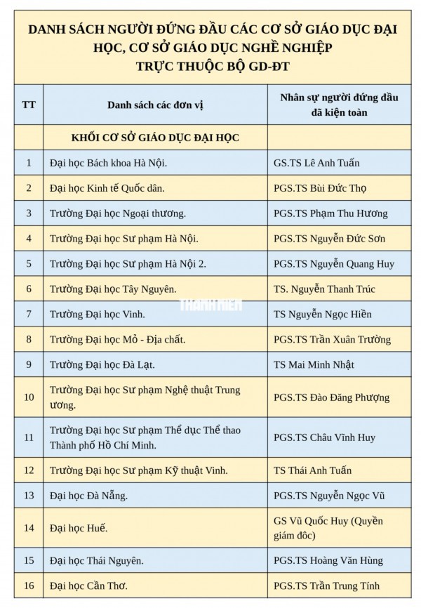 Bộ GD-ĐT bổ nhiệm 37 lãnh đạo đại học, trường đại học