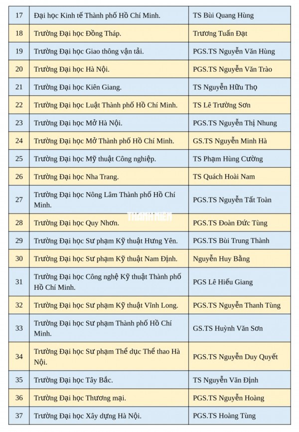 Bộ GD-ĐT bổ nhiệm 37 lãnh đạo đại học, trường đại học