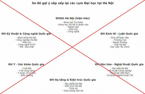 Bộ GD-ĐT cảnh báo thông tin không đúng về sắp xếp lại đại học