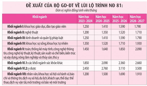 Bộ GD-ĐT đề xuất cho tăng học phí ĐH: Năm nay sinh viên đóng bao nhiêu?