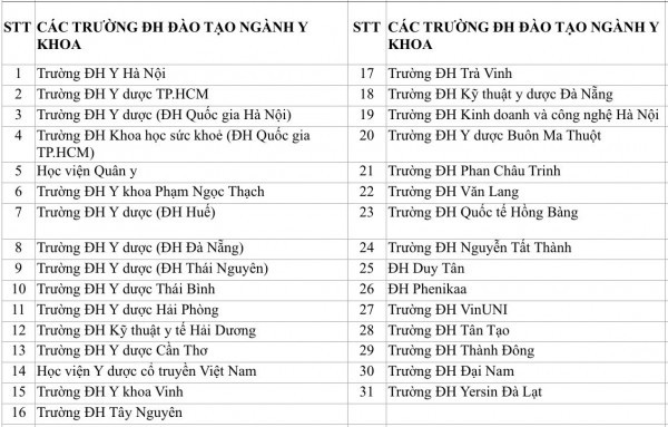 Cả nước có bao nhiều trường đào tạo bác sĩ và cử nhân luật?
