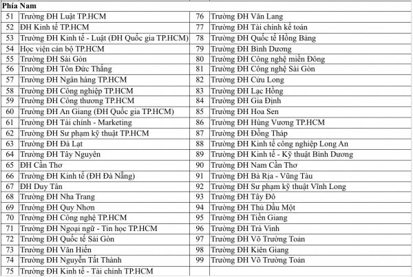 Cả nước có bao nhiều trường đào tạo bác sĩ và cử nhân luật?