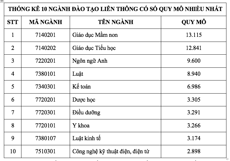 Các ngành đào tạo giáo viên dẫn đầu quy mô liên thông