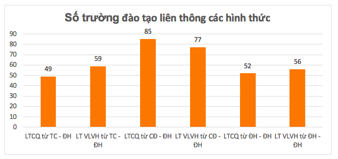 Các ngành đào tạo giáo viên dẫn đầu quy mô liên thông