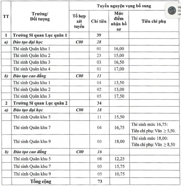 Các trường quân đội tuyển bổ sung 135 chỉ tiêu