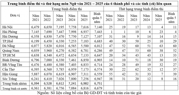 Chất lượng giáo dục 6 thành phố lớn: Nghịch lý môn ngữ văn