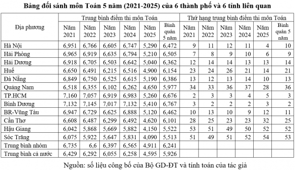 Chất lượng giáo dục các địa phương: Môn toán phân hóa rõ rệt