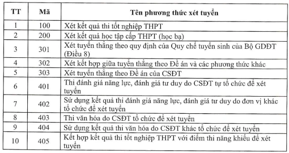 Có đến 20 phương thức xét tuyển, thí sinh nên chọn phương thức nào?