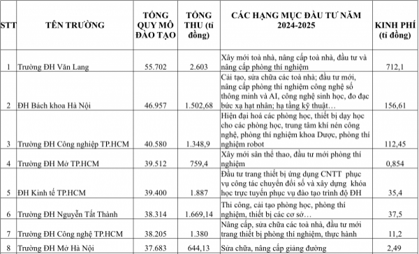 Có trường ĐH chi 700-800 tỉ đồng đầu tư cơ sở vật chất trong một năm