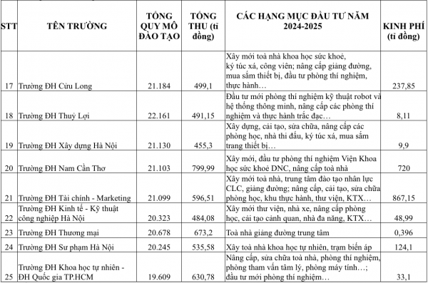 Có trường ĐH chi 700-800 tỉ đồng đầu tư cơ sở vật chất trong một năm