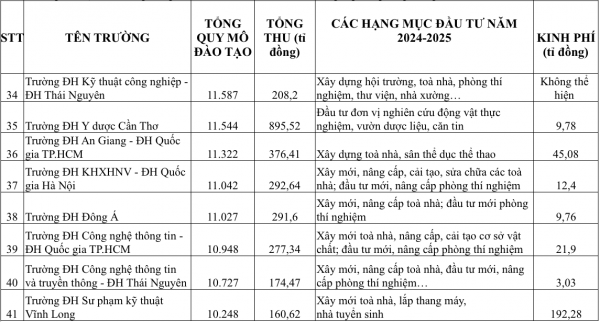 Có trường ĐH chi 700-800 tỉ đồng đầu tư cơ sở vật chất trong một năm