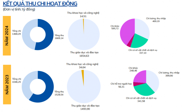Doanh thu một đại học công lập tiến gần mốc 2.000 tỉ đồng