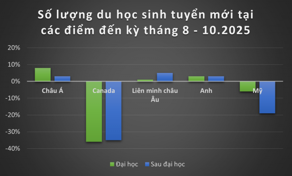 Du học sinh không chọn Mỹ, Canada mà đổ về châu Âu, châu Á, vì sao?