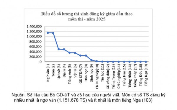Giải pháp để thí sinh chọn môn thi phù hợp nguồn nhân lực Giải pháp để thí sinh chọn môn thi phù hợp nguồn nhân lực
