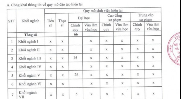 Giải pháp nào cho trường ĐH chỉ tuyển vài chục, vài trăm sinh viên mỗi năm? Giải pháp nào cho trường ĐH chỉ tuyển vài chục, vài trăm sinh viên mỗi năm?