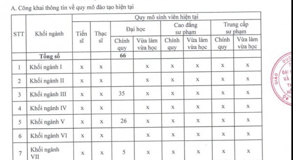 Giải pháp nào cho trường ĐH chỉ tuyển vài chục, vài trăm sinh viên mỗi năm?