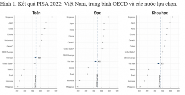 Giáo dục Việt Nam: Đầu tư khiêm tốn nhưng kết quả học tập cao?