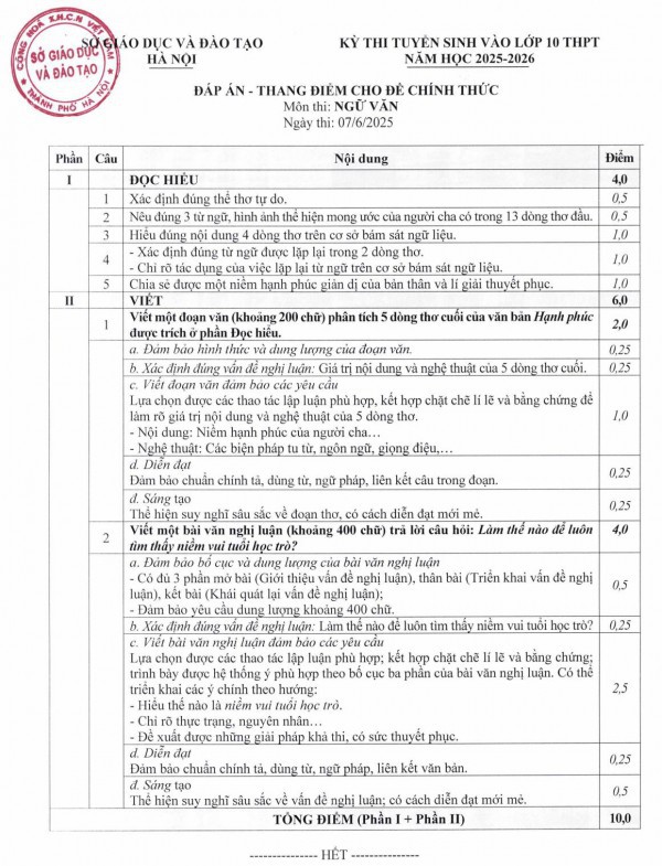 Hà Nội công bố đáp án các môn thi vào lớp 10 Hà Nội công bố đáp án các môn thi vào lớp 10