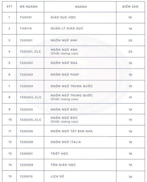 Hai trường thành viên ĐH Quốc gia TP.HCM lấy điểm sàn từ 18-22 điểm