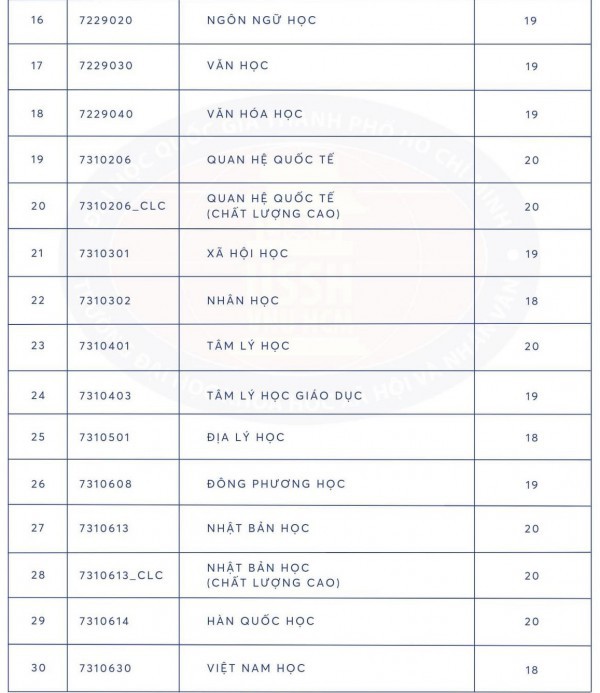 Hai trường thành viên ĐH Quốc gia TP.HCM lấy điểm sàn từ 18-22 điểm