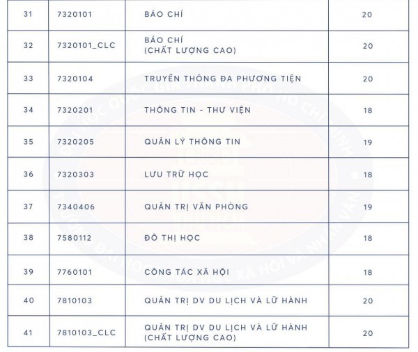 Hai trường thành viên ĐH Quốc gia TP.HCM lấy điểm sàn từ 18-22 điểm
