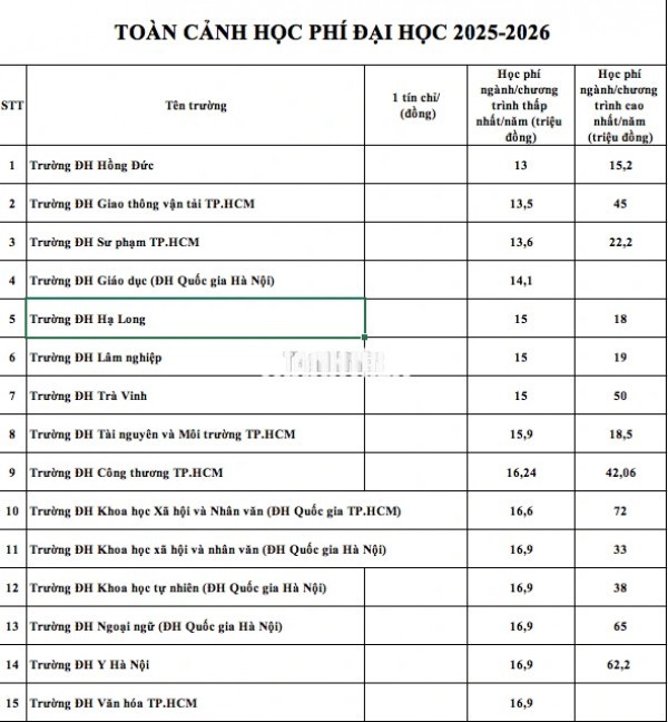 Học phí 100 trường ĐH năm 2025: Nơi thu 10 triệu, nơi 180 triệu đồng/năm