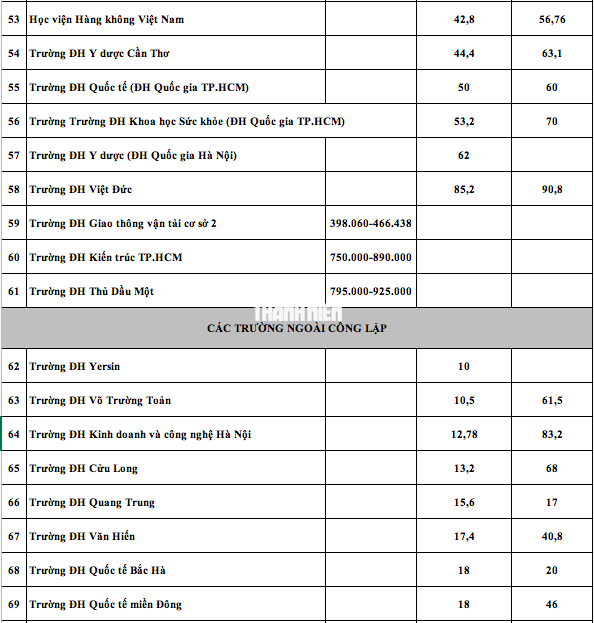 Học phí 100 trường ĐH năm 2025: Nơi thu 10 triệu, nơi 180 triệu đồng/năm