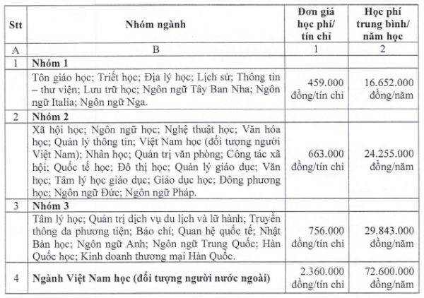 Học phí Trường ĐH Khoa học xã hội và nhân văn TP.HCM: Thấp nhất 16,6 triệu đồng/năm Học phí Trường ĐH Khoa học xã hội và nhân văn TP.HCM: Thấp nhất 16,6 triệu đồng/năm