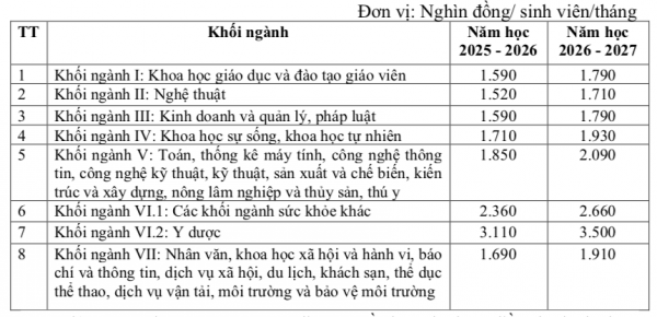 Học phí bậc đại học, cao đẳng, trung cấp năm học 2025-2026 có gì mới? Học phí bậc đại học, cao đẳng, trung cấp năm học 2025-2026 có gì mới?
