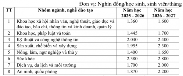 Học phí bậc đại học, cao đẳng, trung cấp năm học 2025-2026 có gì mới? Học phí bậc đại học, cao đẳng, trung cấp năm học 2025-2026 có gì mới?