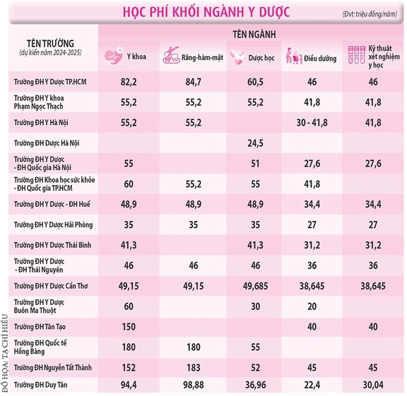 Học phí đào tạo bác sĩ cao gấp nhiều lần ngành khác