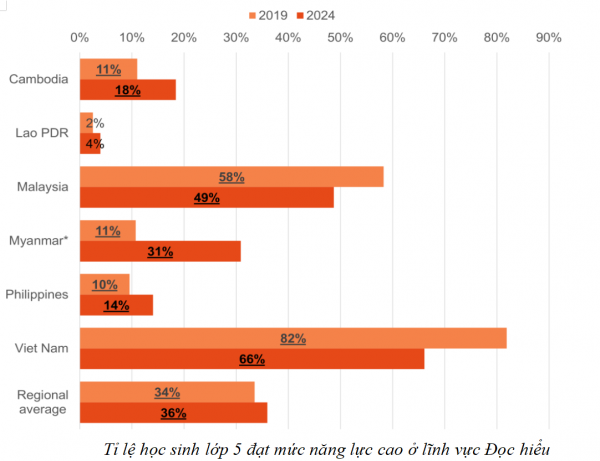 Học sinh Việt Nam dẫn đầu Đông Nam Á về điểm toán và năng lực đọc hiểu