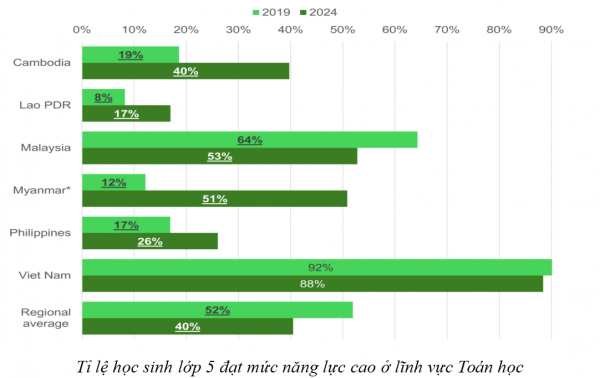 Học sinh Việt Nam dẫn đầu Đông Nam Á về điểm toán và năng lực đọc hiểu