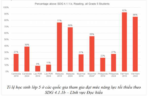 Học sinh Việt Nam dẫn đầu Đông Nam Á về điểm toán và năng lực đọc hiểu