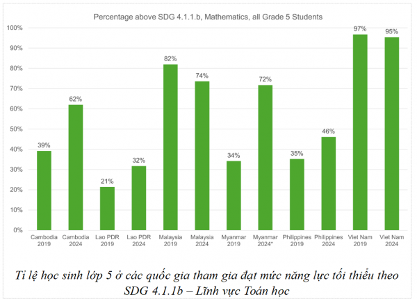 Học sinh Việt Nam dẫn đầu Đông Nam Á về điểm toán và năng lực đọc hiểu