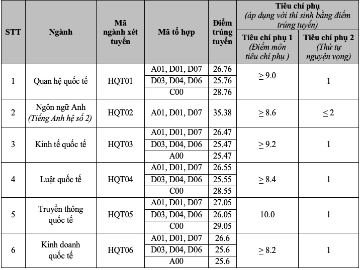 Học viện Ngoại giao, ĐH Quốc gia Hà Nội: Điểm chuẩn khối C cao ngất ngưởng