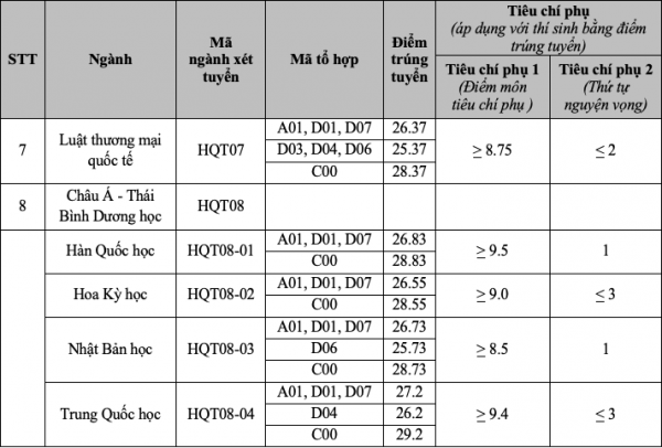 Học viện Ngoại giao, ĐH Quốc gia Hà Nội: Điểm chuẩn khối C cao ngất ngưởng