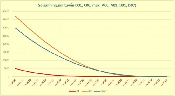 Hôm nay hoặc ngày mai, Bộ GD-ĐT công bố điểm chênh giữa các tổ hợp xét tuyển