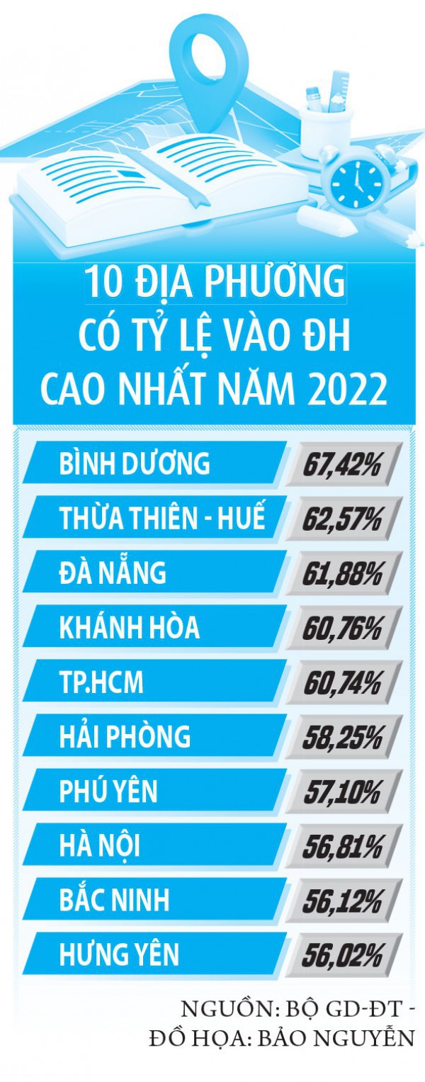 Hơn 360.000 thí sinh không xét tuyển ĐH, vì sao?