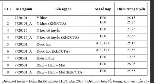 Khoa Y (ĐH Quốc gia TP.HCM): Điểm chuẩn ngành y khoa giảm nhẹ