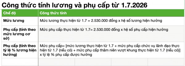 Lương giáo viên tiểu học tăng ra sao từ 1.7.2026?